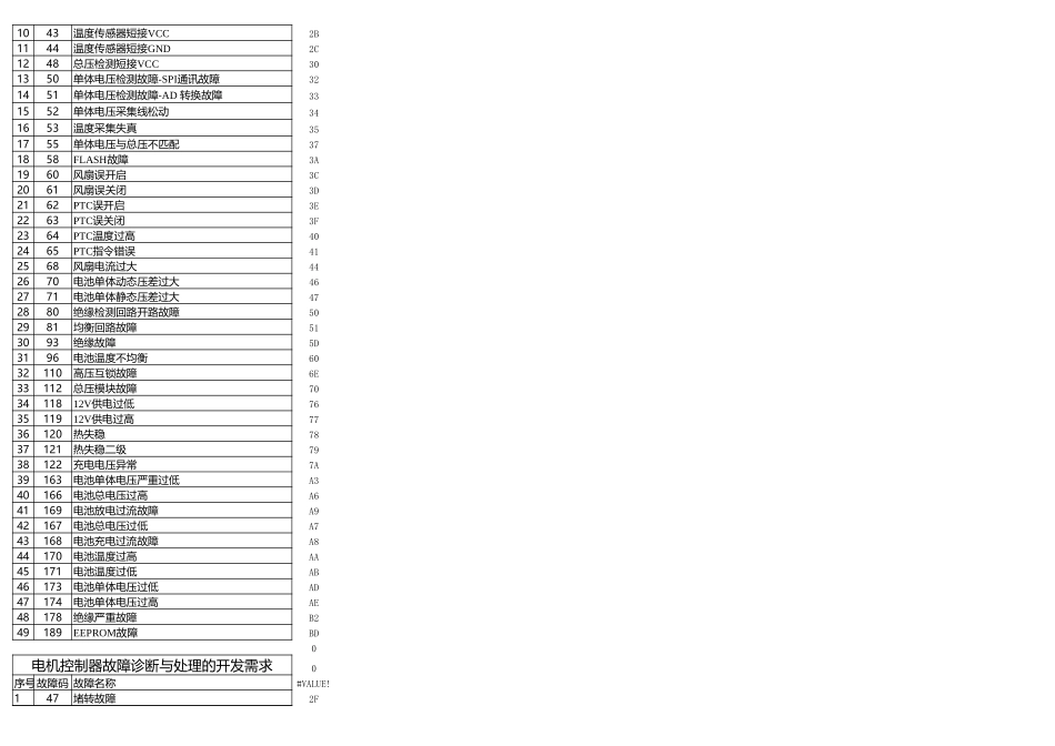 iEV6e控制器故障码清单.xls_第3页