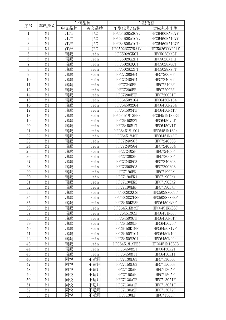 汽车车型目录及公开方式信息登记表 - 乘用车.xls_第3页