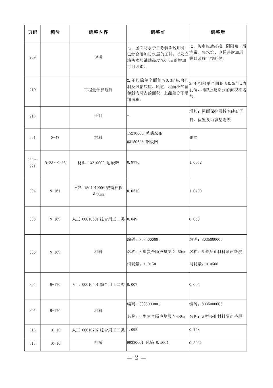 2021年《北京市房屋修缮工程计价依据——预算消耗量标准》动态调整(第一期).pdf_第2页