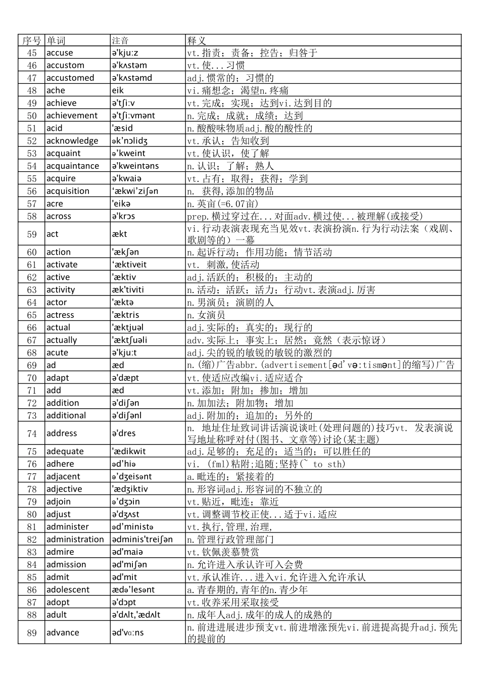 大学英语六级词汇完整版带音标-顺序版.pdf_第2页