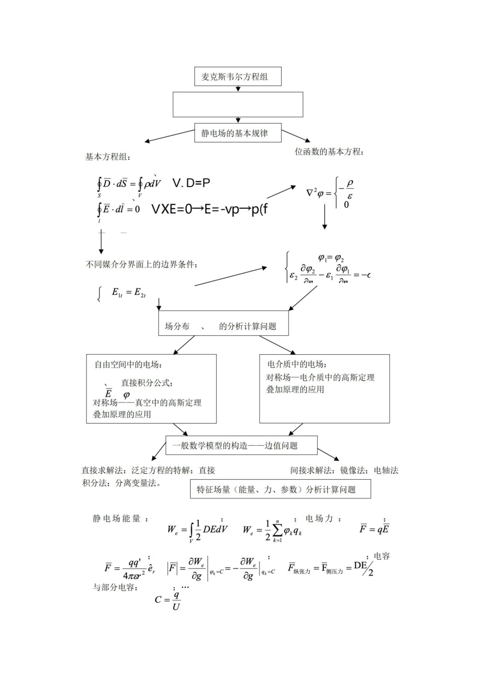 工程电磁场复习提纲及考点.pdf_第3页