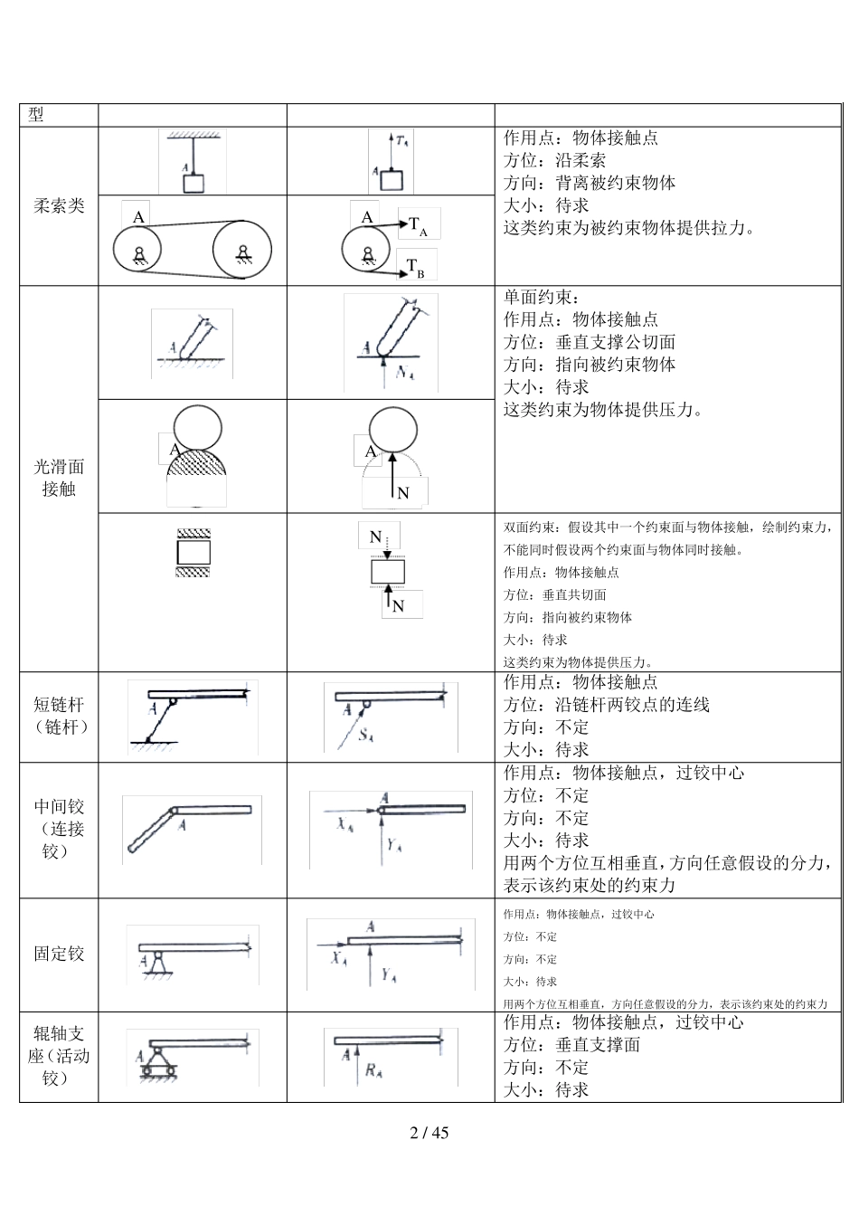 工程力学复习知识点.pdf_第2页