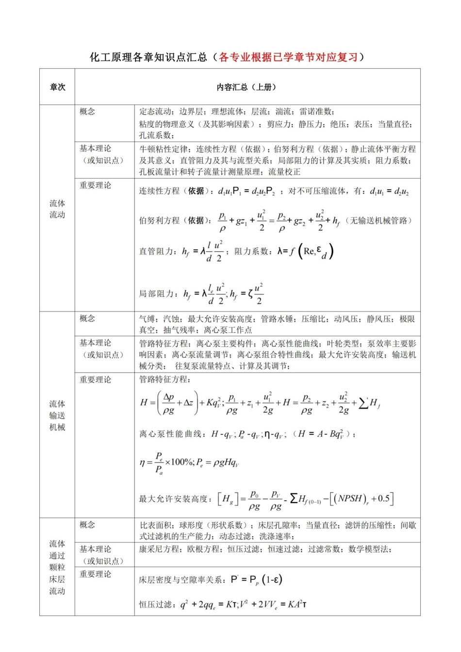 化工原理各章知识点汇总.pdf_第1页