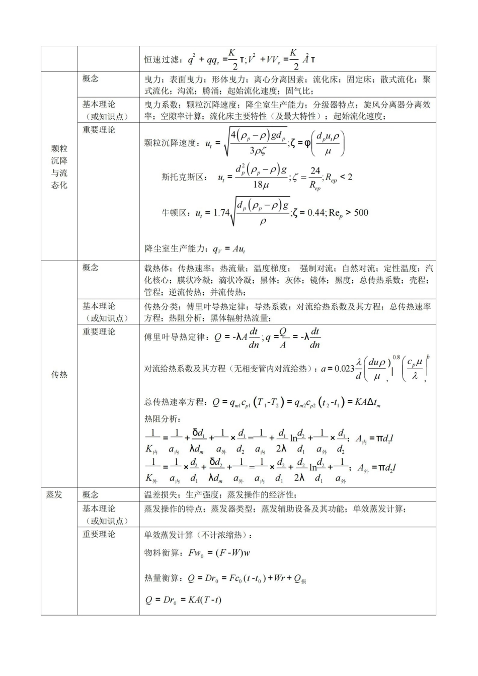 化工原理各章知识点汇总.pdf_第2页
