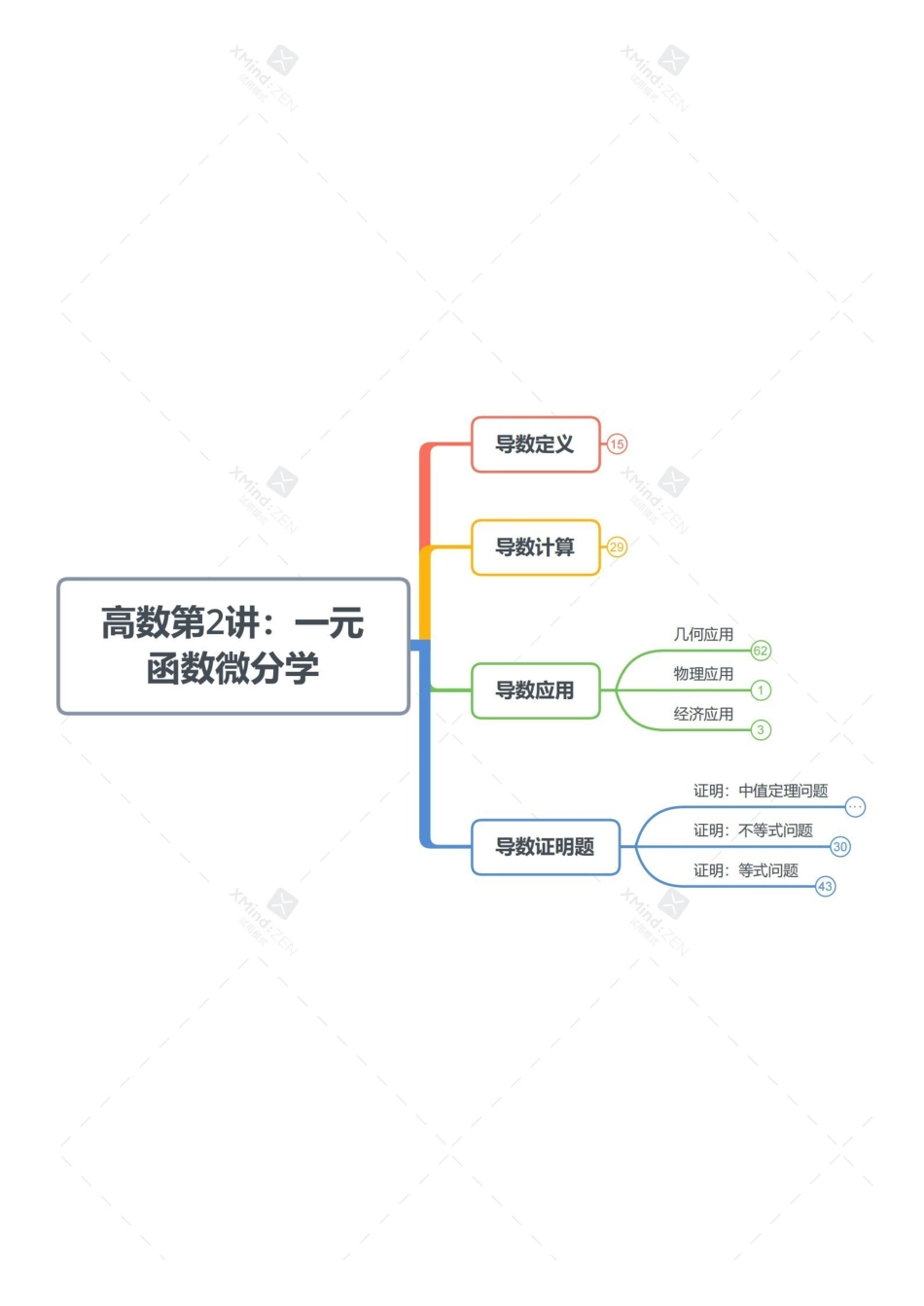 考研数学导图-高数第2讲一元函数微分学-打印版.pdf_第1页