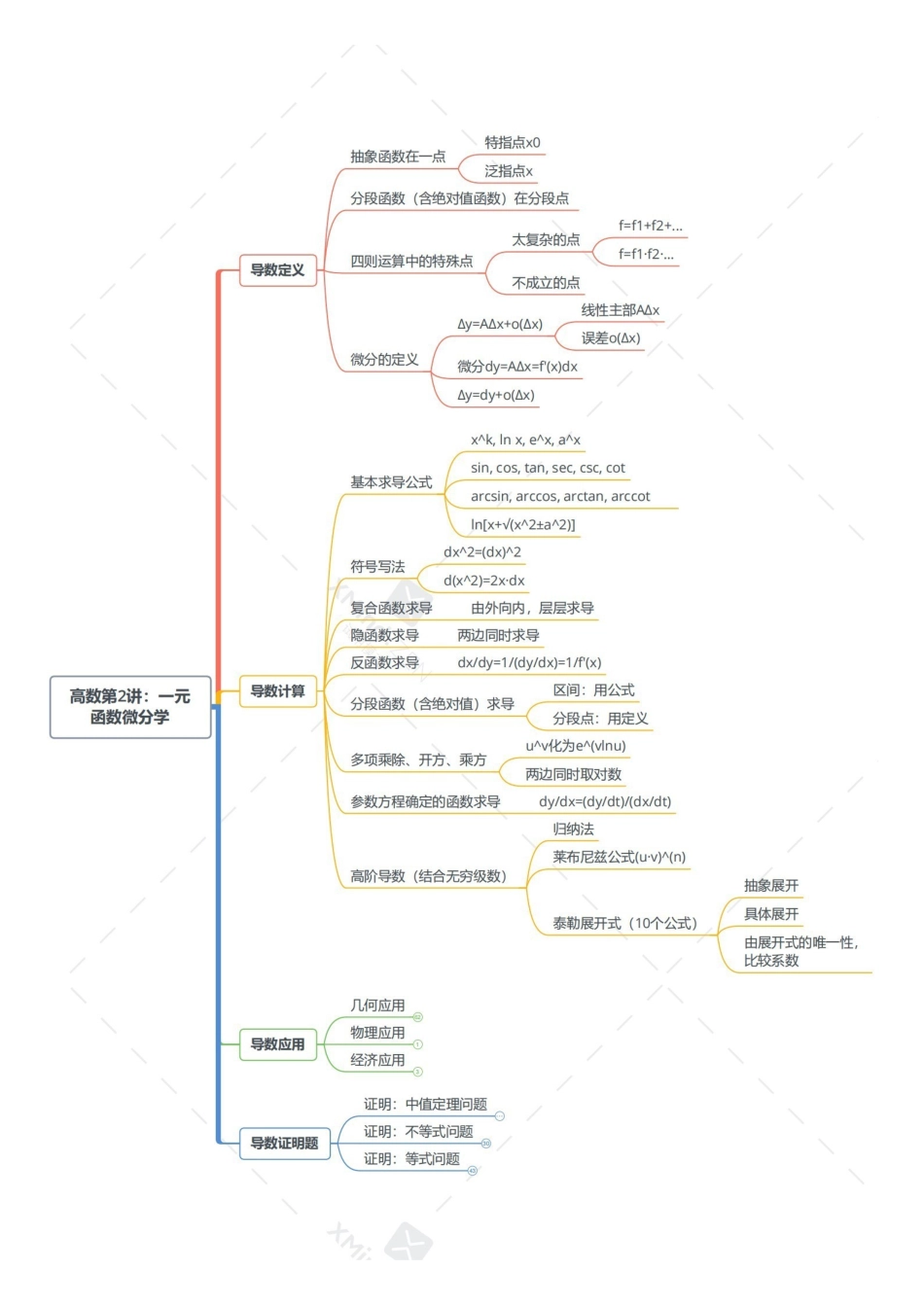 考研数学导图-高数第2讲一元函数微分学-打印版.pdf_第2页