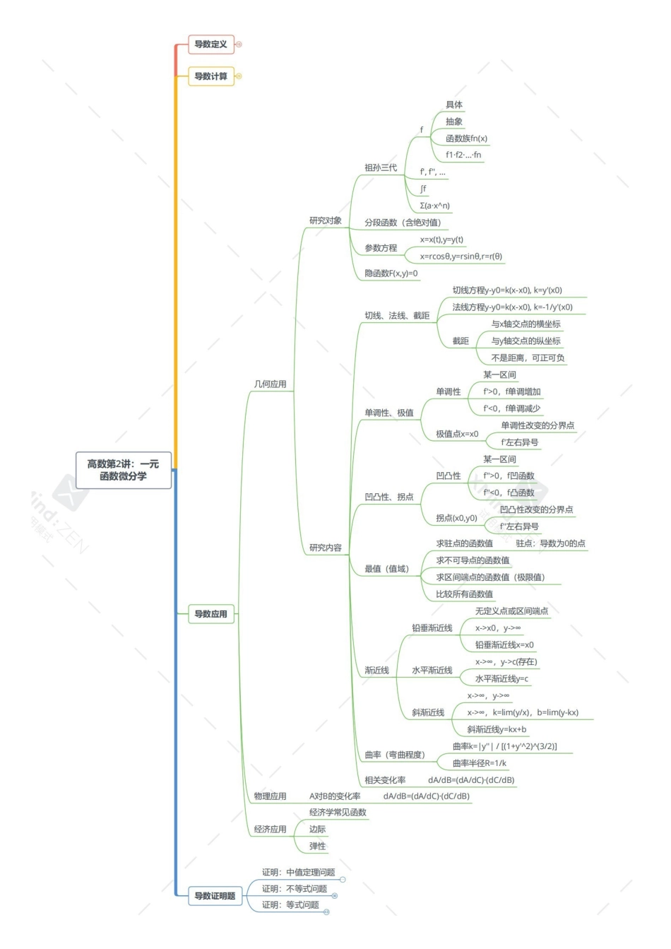 考研数学导图-高数第2讲一元函数微分学-打印版.pdf_第3页
