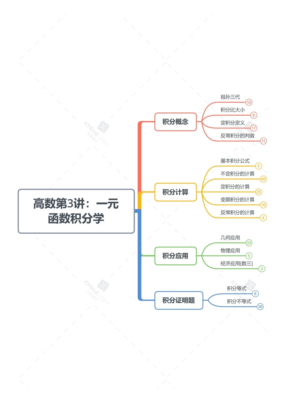 考研数学导图-高数第3讲一元函数积分学-打印版.pdf_第1页