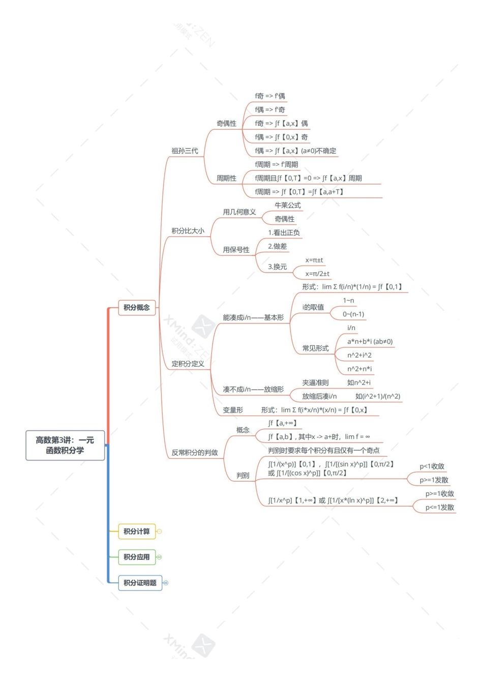 考研数学导图-高数第3讲一元函数积分学-打印版.pdf_第2页