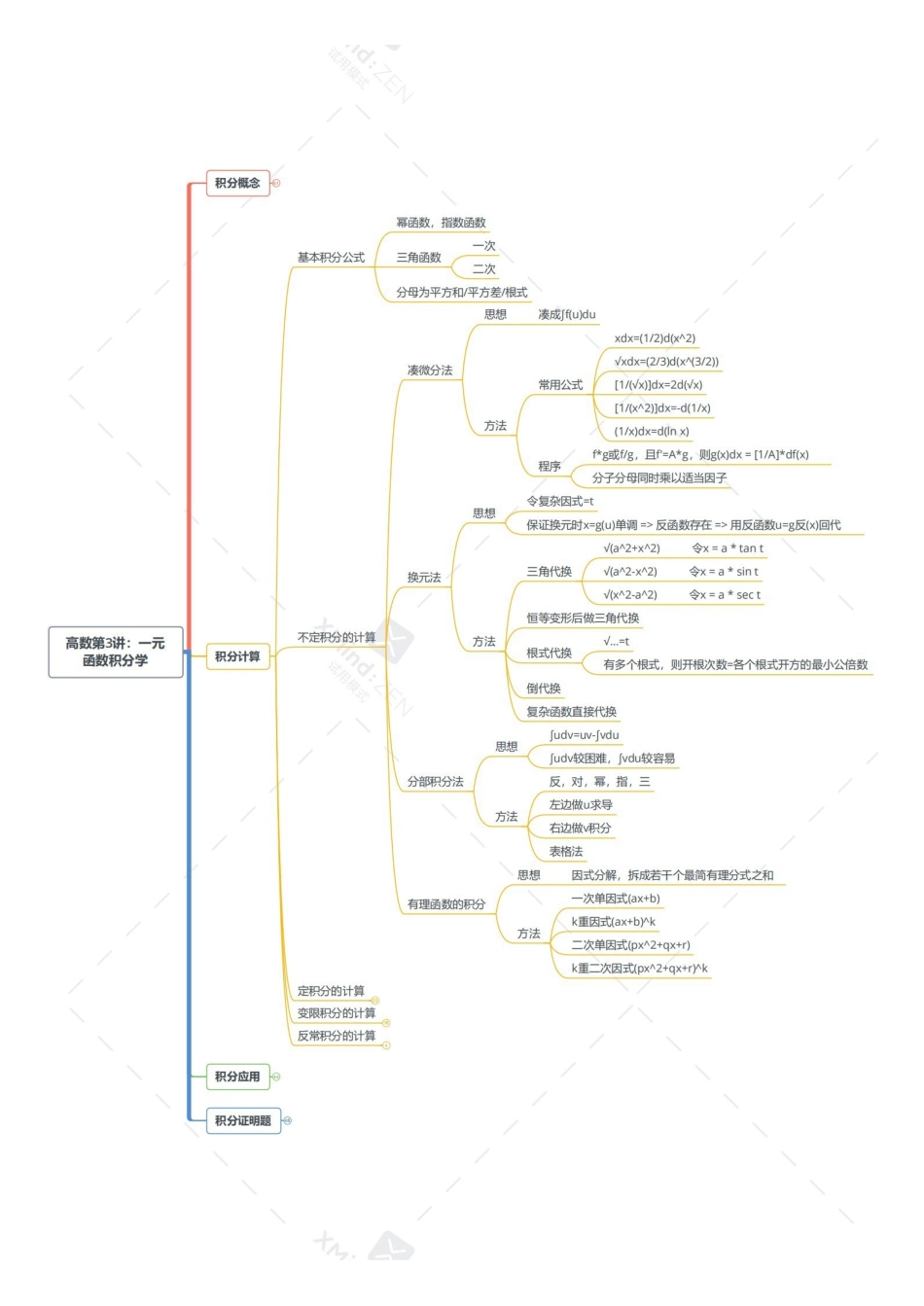 考研数学导图-高数第3讲一元函数积分学-打印版.pdf_第3页
