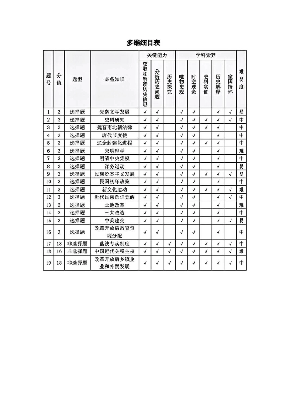 历史试卷命题报告湖南省天一大联考2025-2026学年（上）湘一名校联盟高三质检（一）(湘西州一模)（0.29-0.30）.pdf_第2页