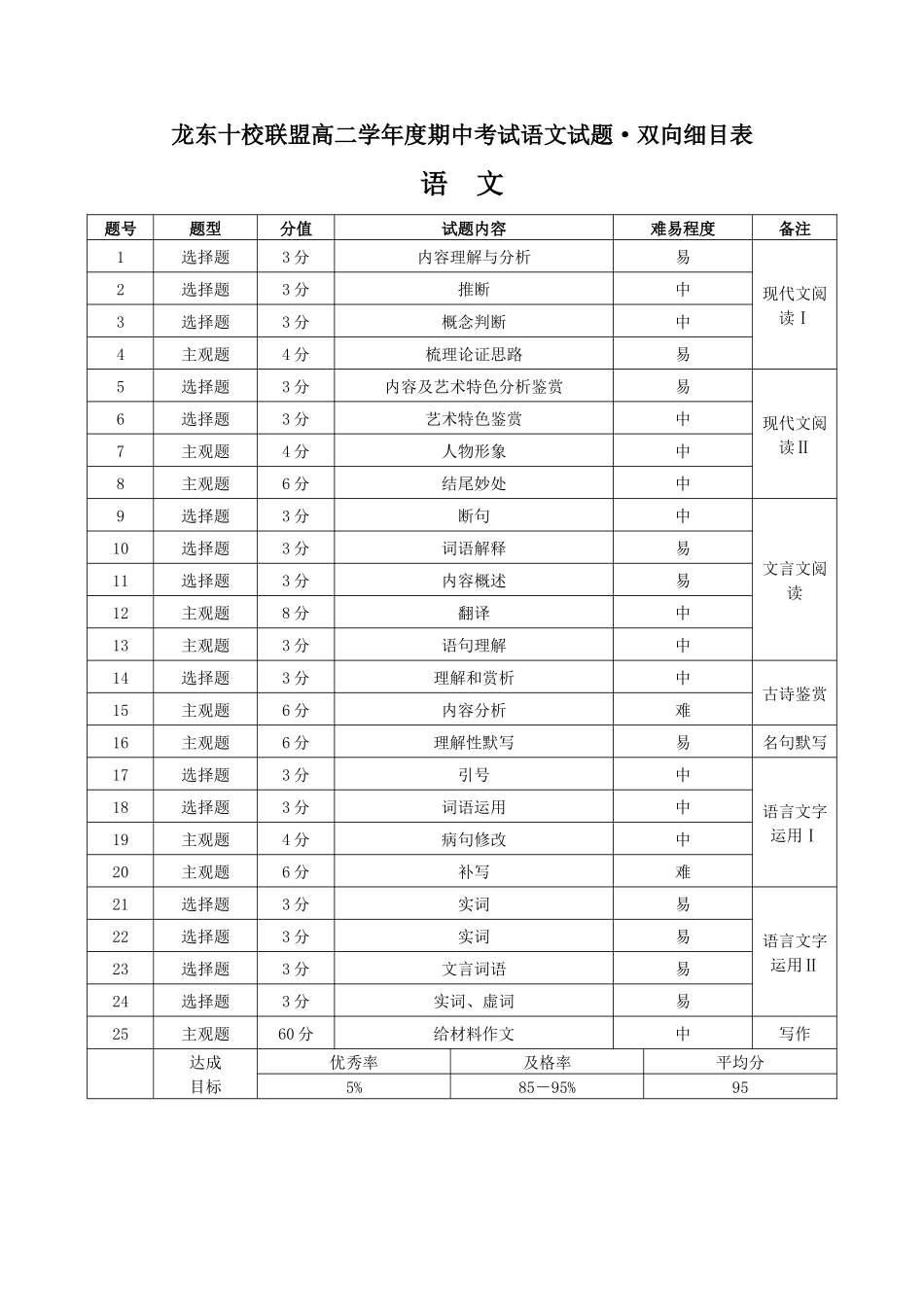 龙东十校联盟高二学年度期中考试语文试题双向细目表.docx_第1页