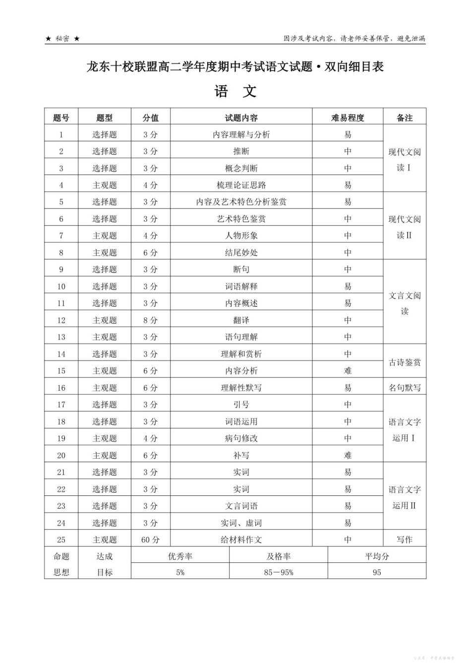龙东十校联盟高二学年度期中考试语文试题双向细目表.pdf_第1页