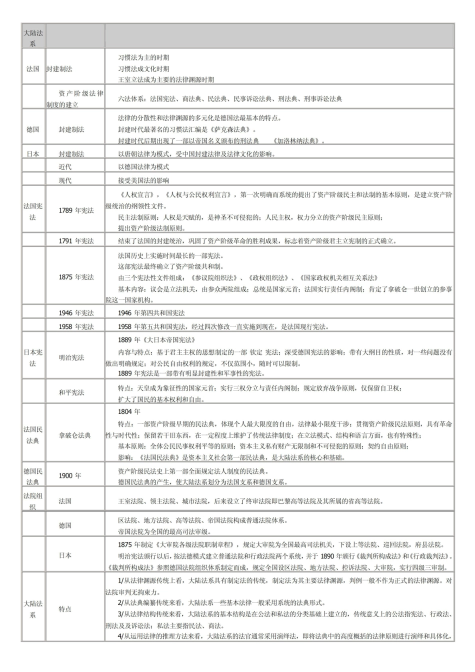 外国法制史复习资料2.pdf_第1页