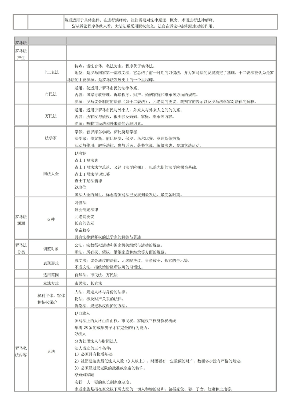 外国法制史复习资料2.pdf_第2页