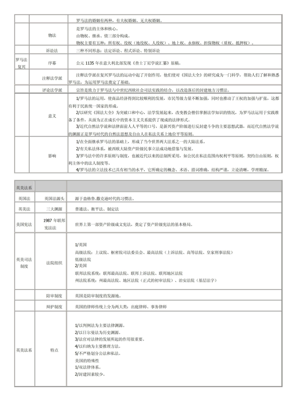 外国法制史复习资料2.pdf_第3页