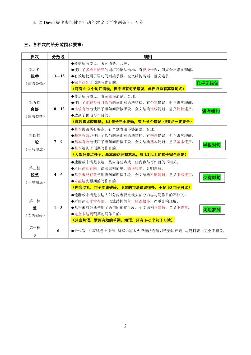 英语试卷写作评分标准山东省烟台市2025-2026学年度第一学期高三年级期中学业水平检测(.0-.2).pdf_第2页