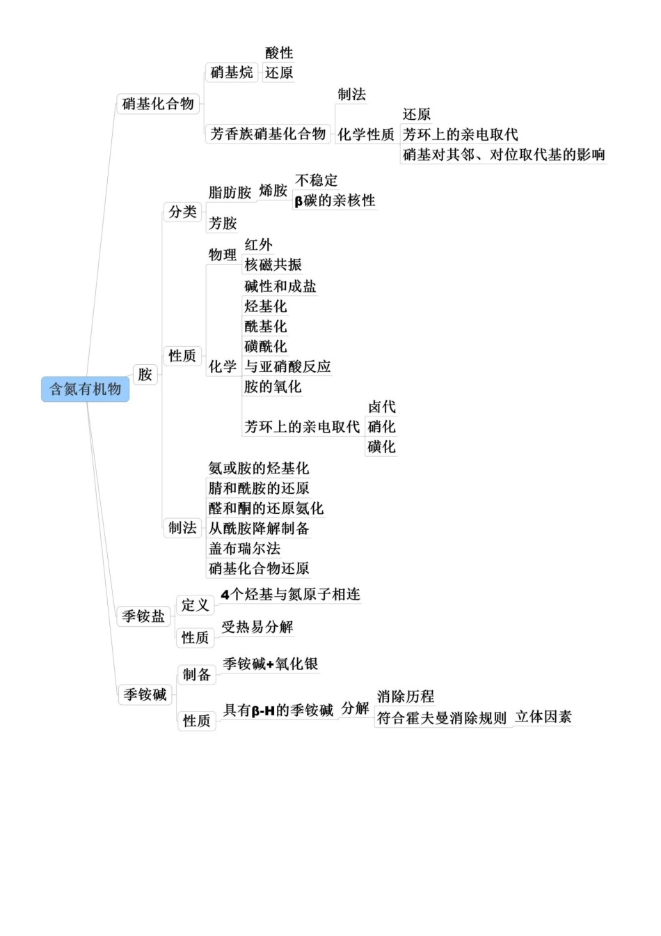 有机化学思维导图[精选.].pdf_第1页
