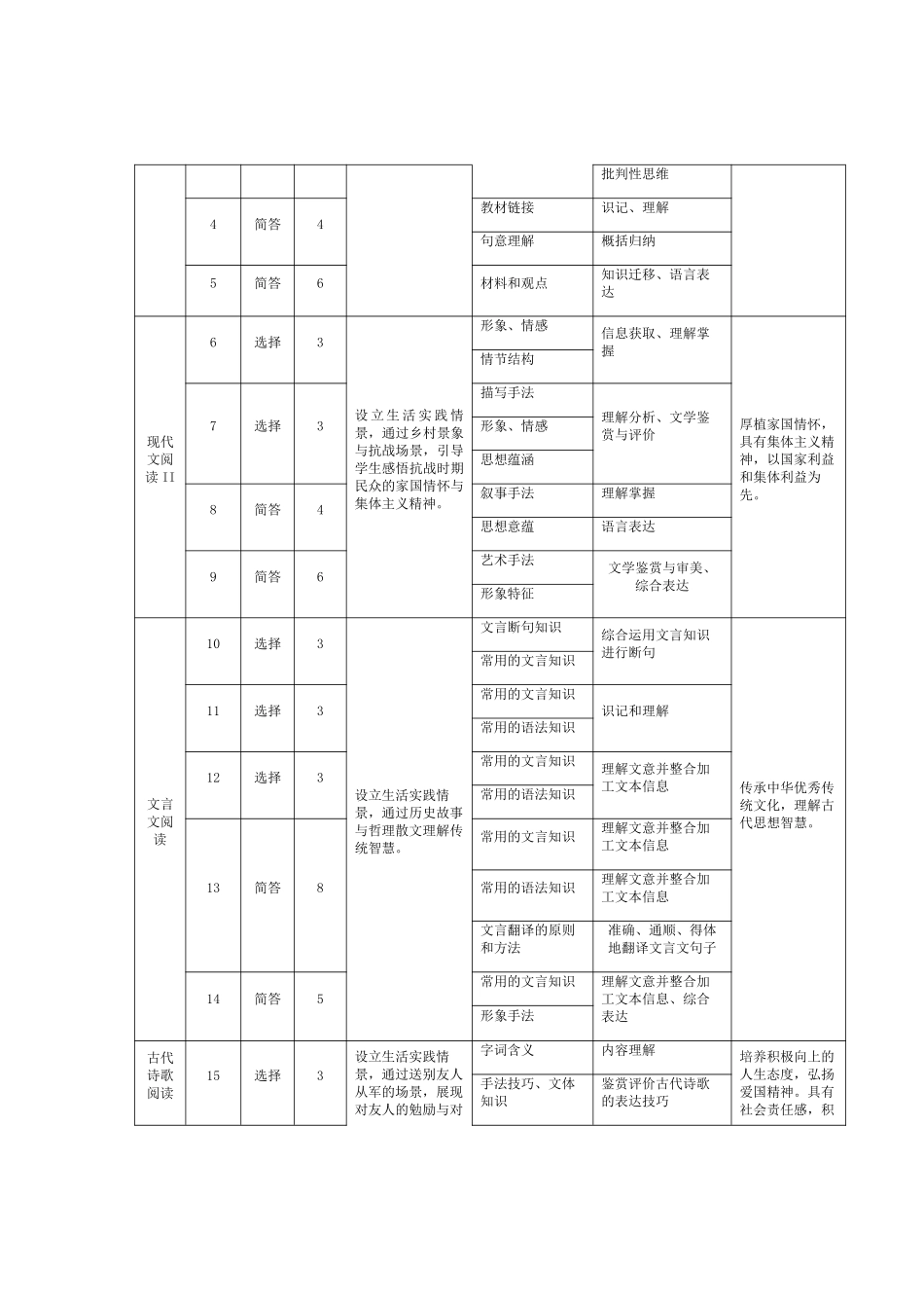 语文-安徽高二7月3-4日期末考试命题报告.pdf_第2页