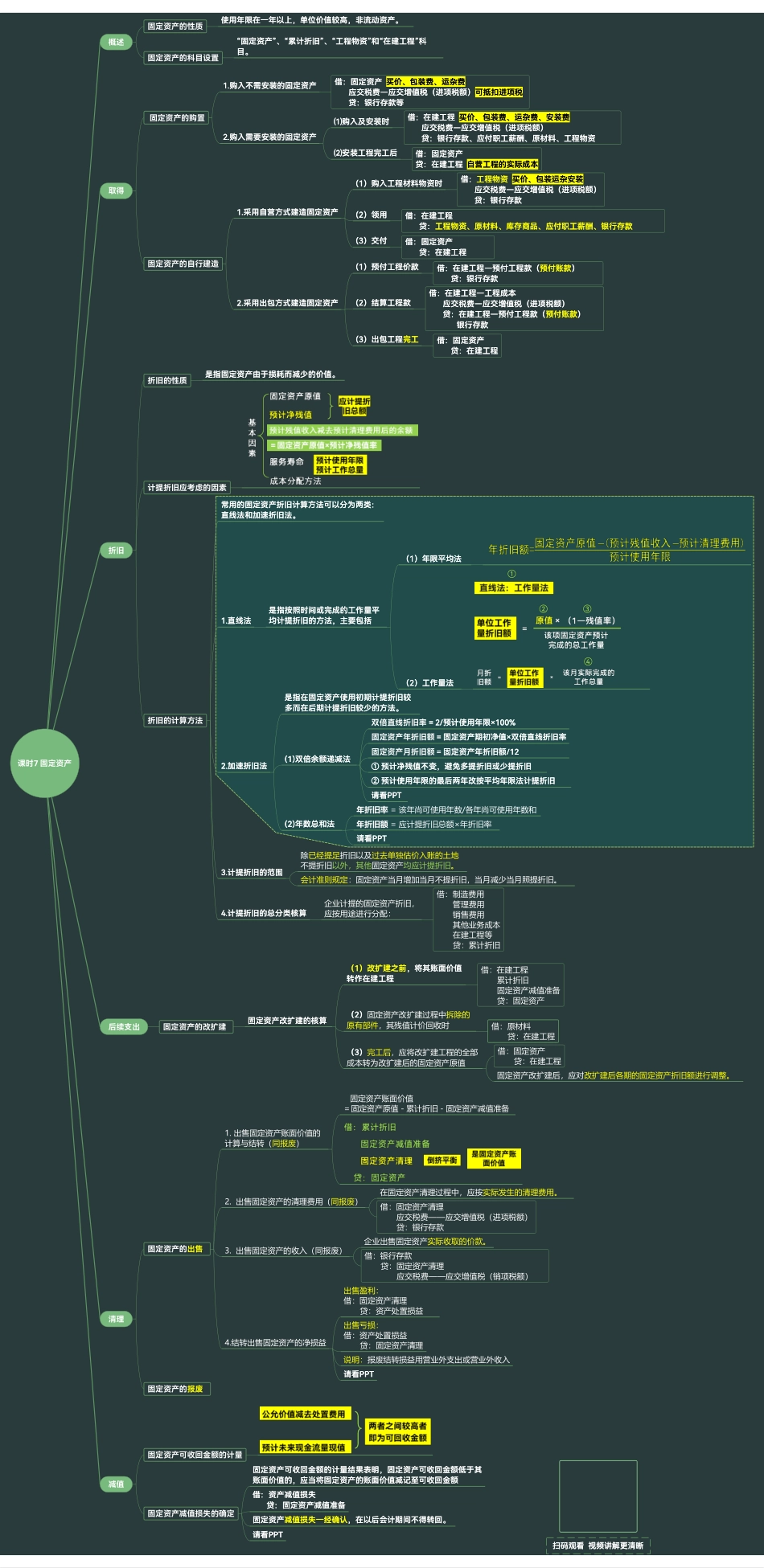 中级财务会计思维导图5-8课时.pdf_第3页