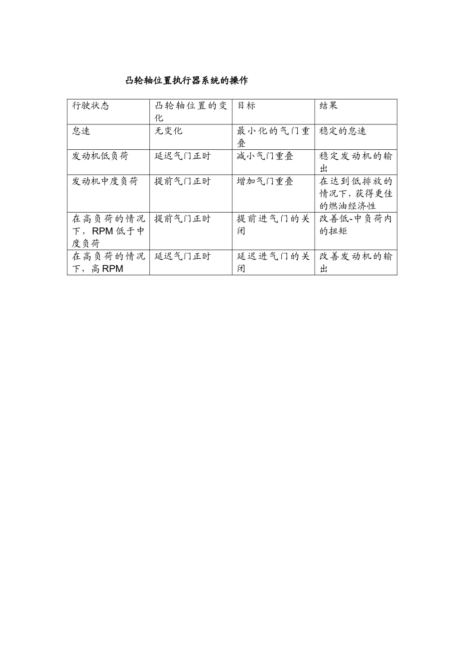 2025年汽车维修:VVT.doc_第1页