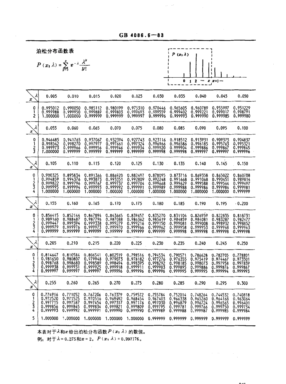 GBT 4086.6-1983 统计分布数值表 泊松分布.pdf_第2页