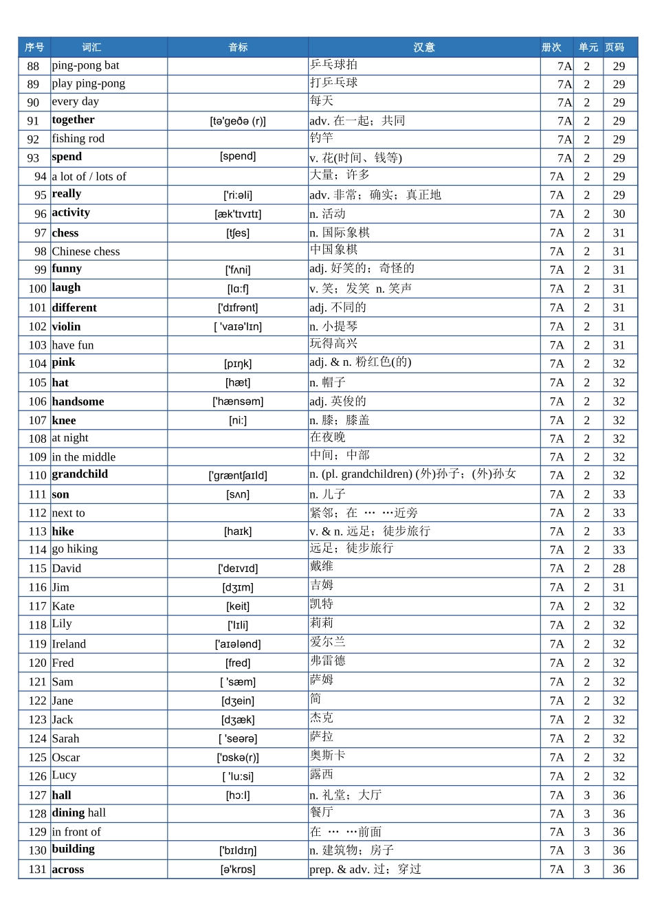 2025新版人教版七年级上册英语单词表.xlsx_第3页
