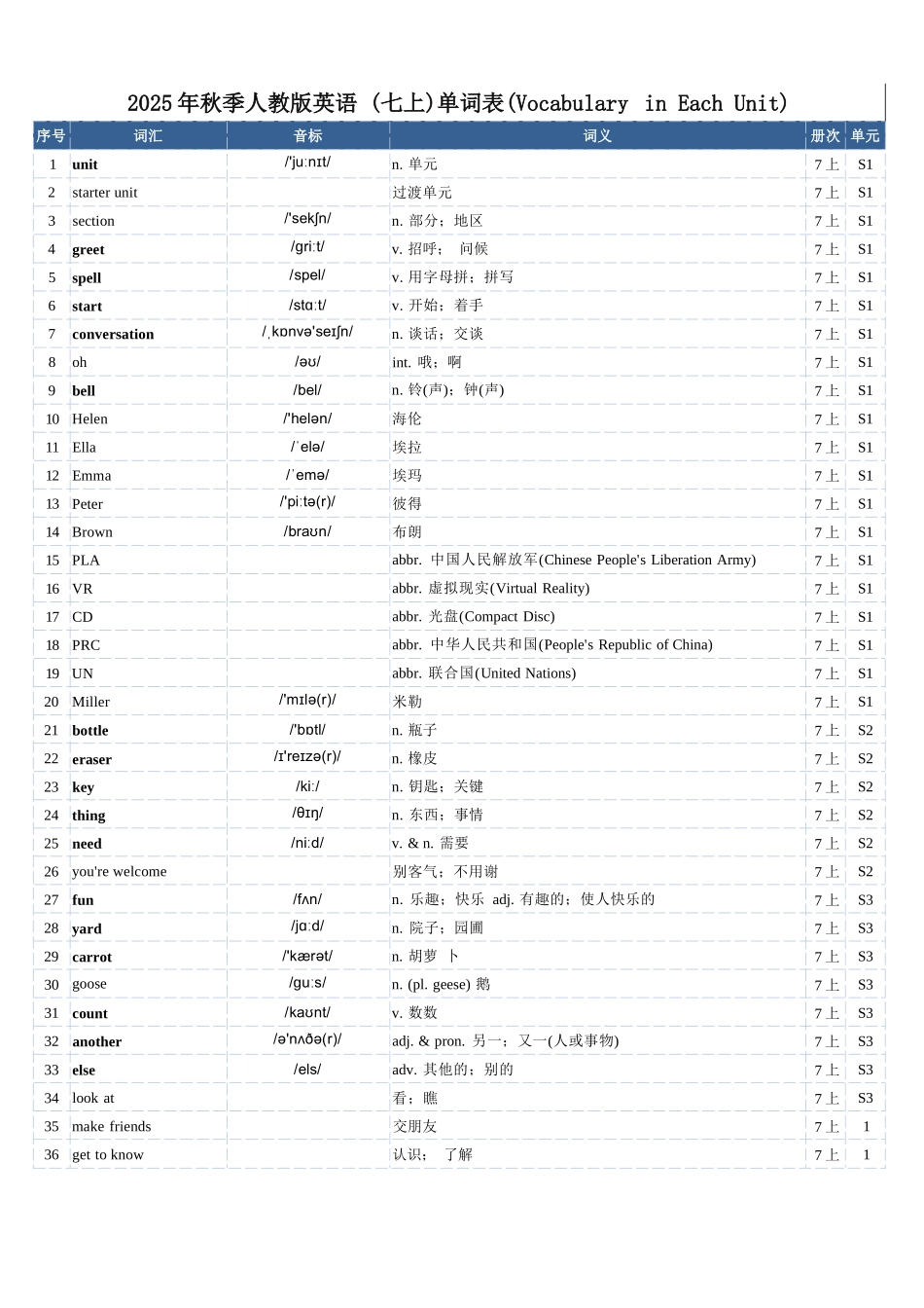 2025年秋季人教版英语(七上)单词表(总表) -.docx_第1页