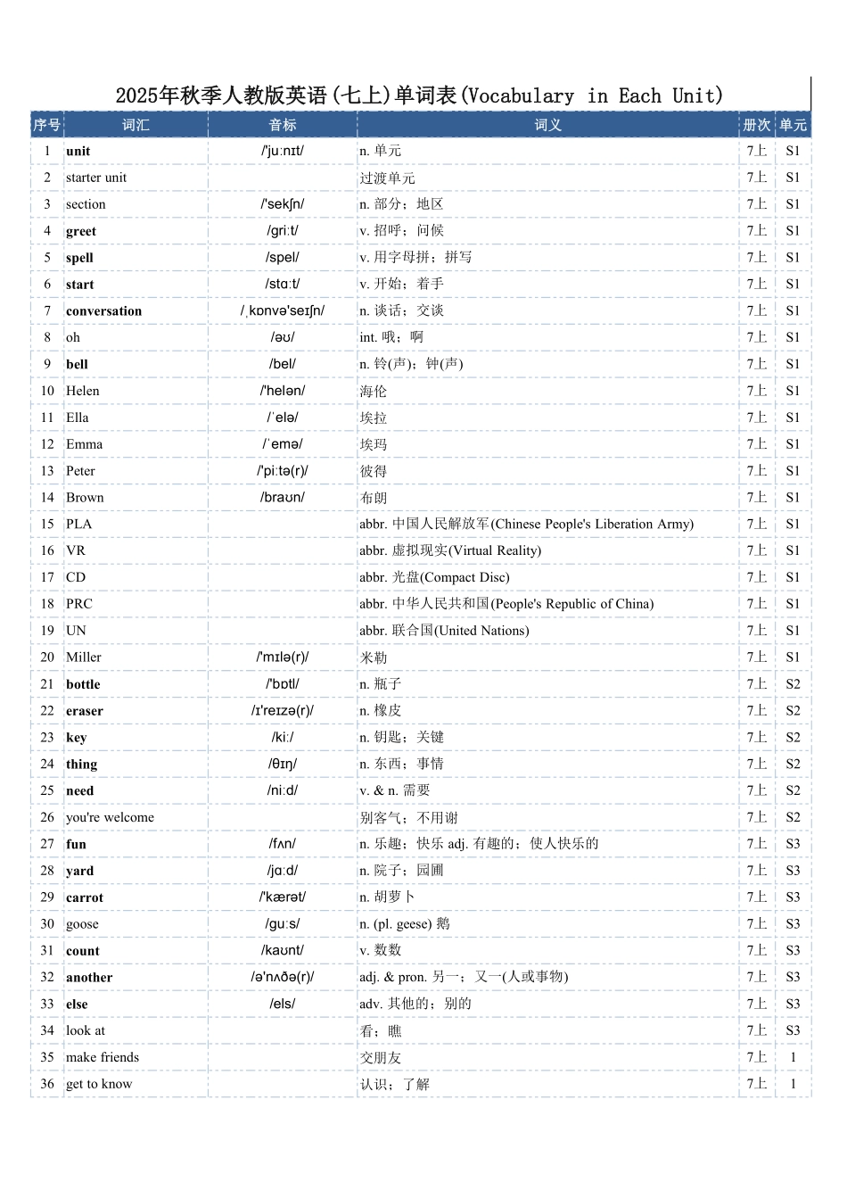 2025年秋季人教版英语(七上)单词表(总表) -.pdf_第1页