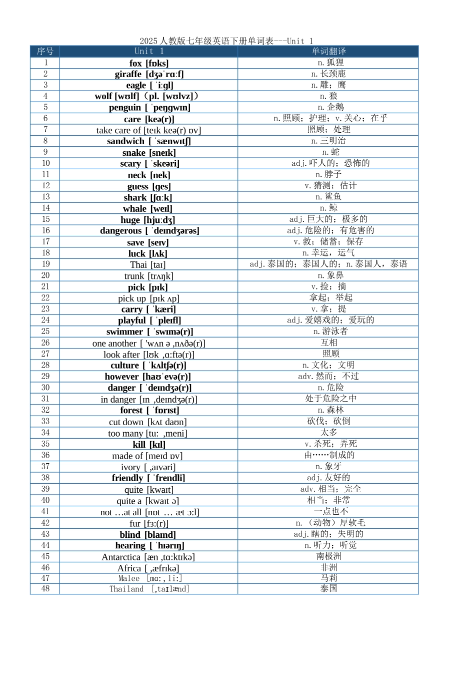 最新2025人教版七年级英语下册单词表-分单元.docx_第1页