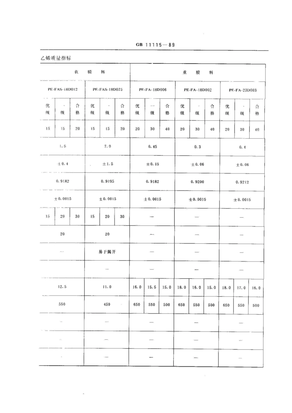 GB 11115-1989 低密度聚乙烯树脂.pdf_第3页