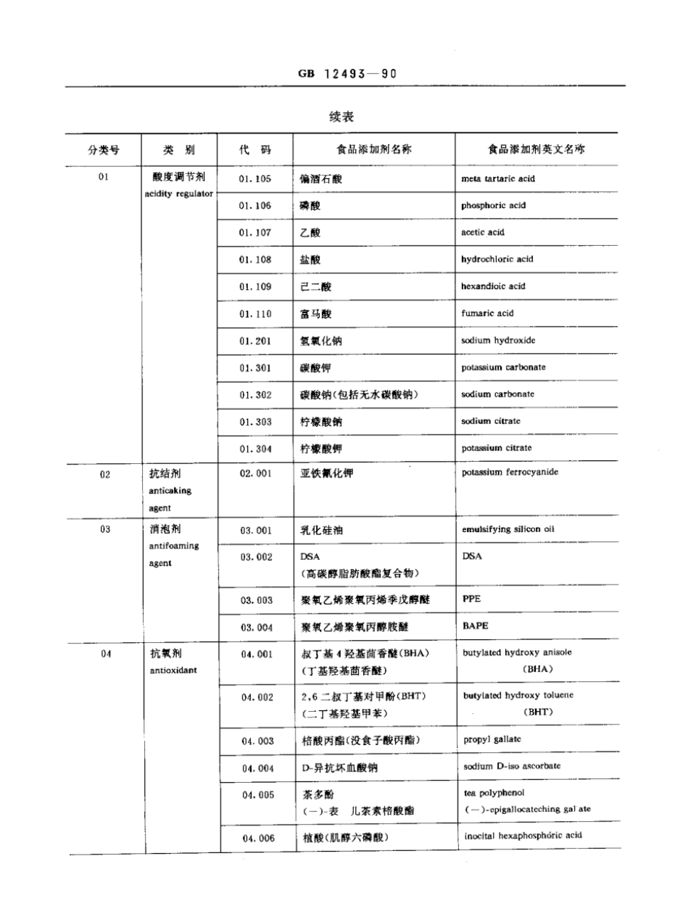 GBT 12493-1990 食品添加剂分类和编码.pdf_第2页