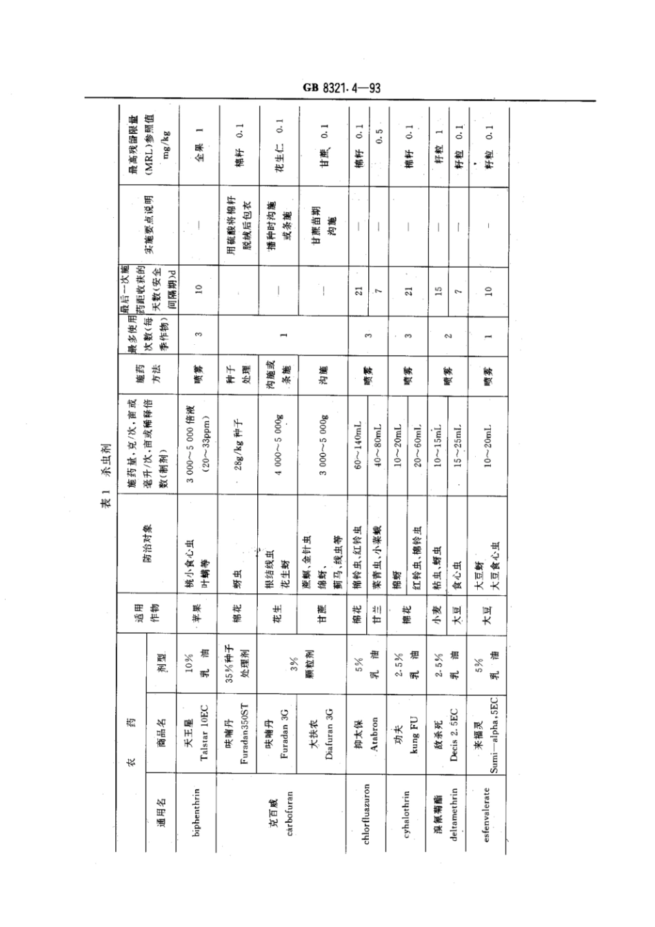 GB 8321.4-1993 农药合理使用准则(四).pdf_第3页