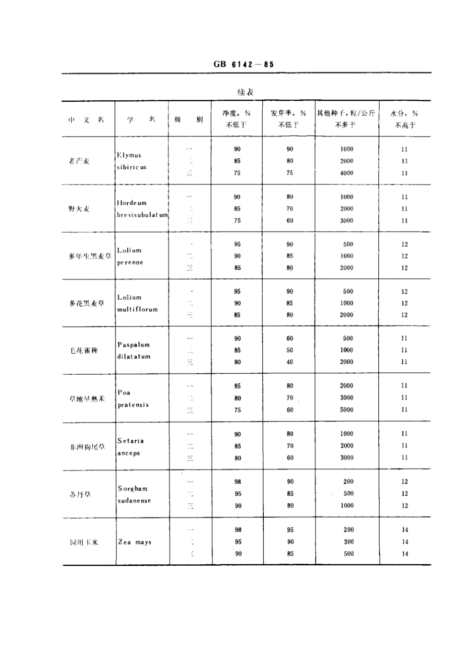 GB 6142-1985 禾本科主要栽培牧草种子质量分级.pdf_第2页