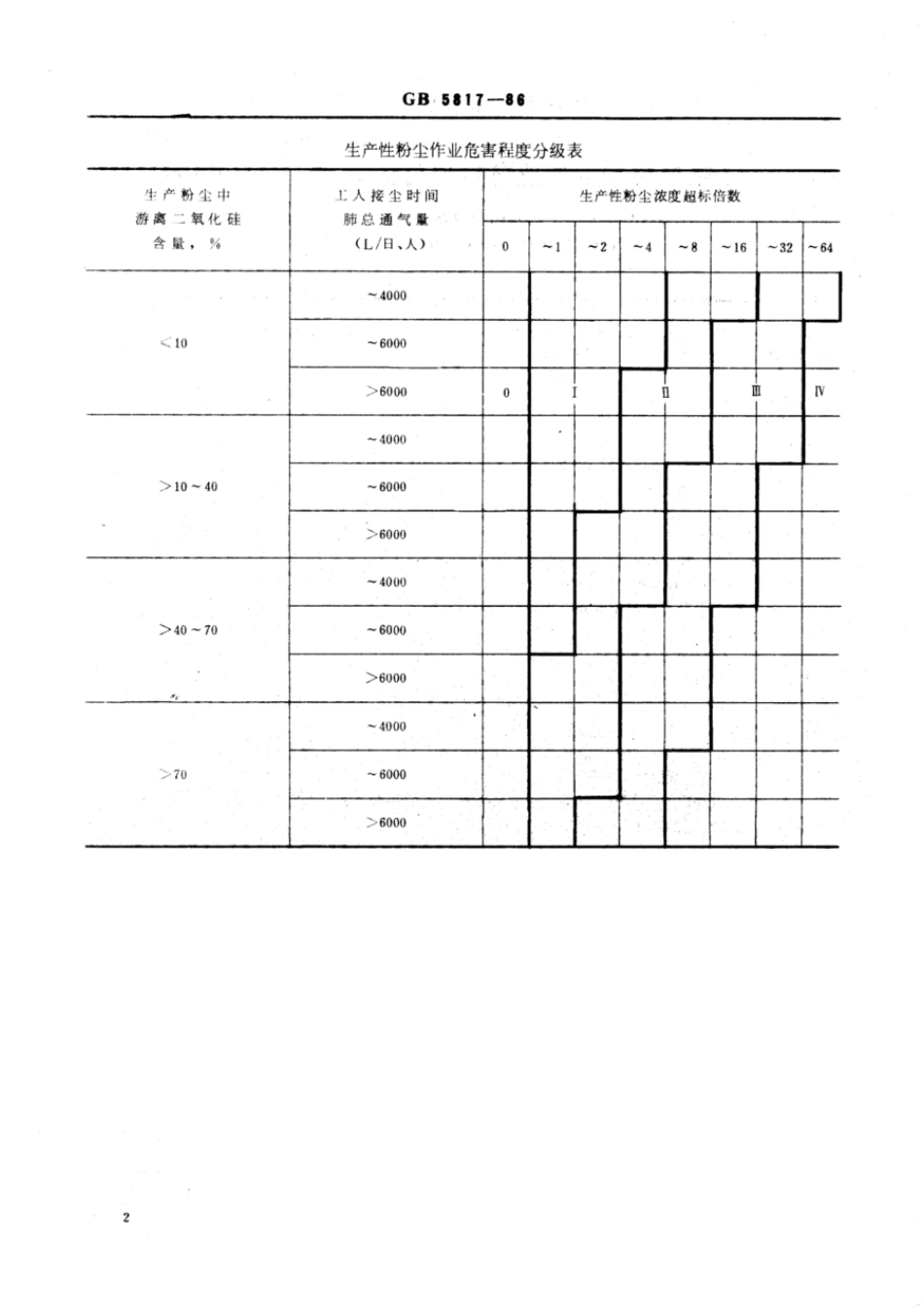 GB 5817-1986 生产性粉尘作业危害程度分级.pdf_第3页