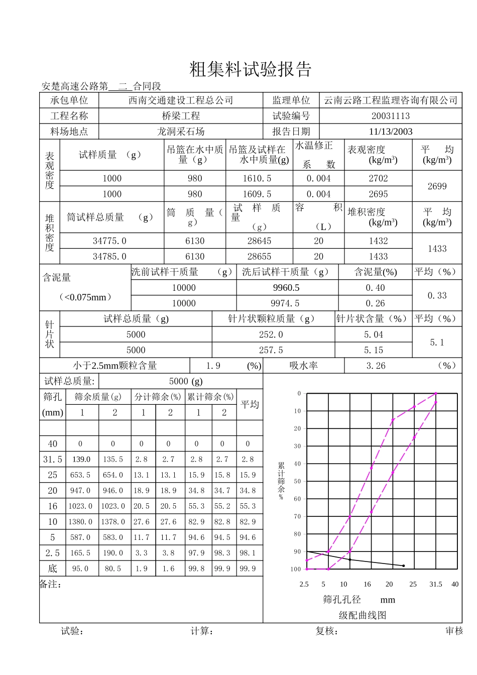 2025年工程资料模板：集料试验.xls_第2页