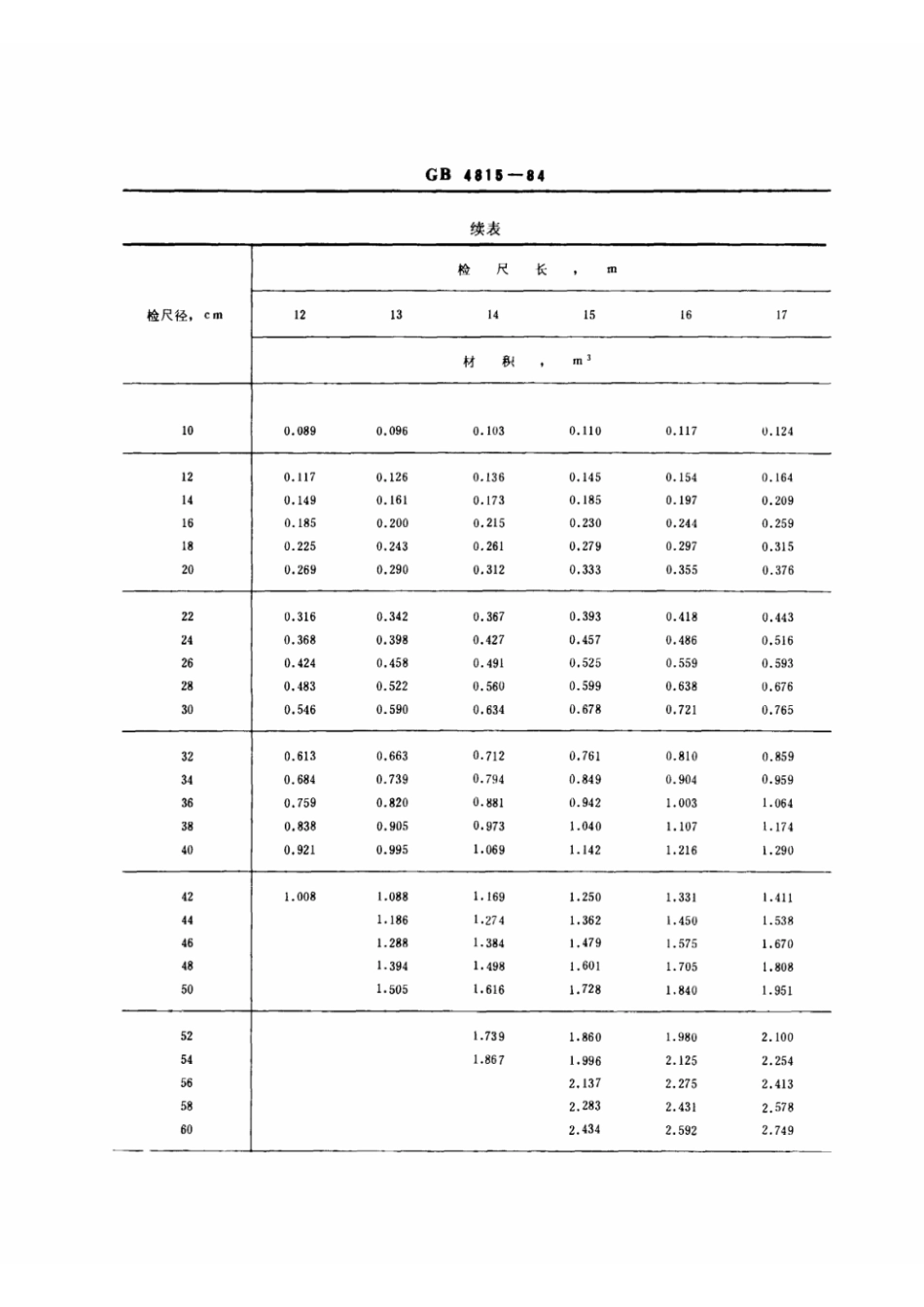 GB 4815-1984 杉原条材积表.pdf_第3页
