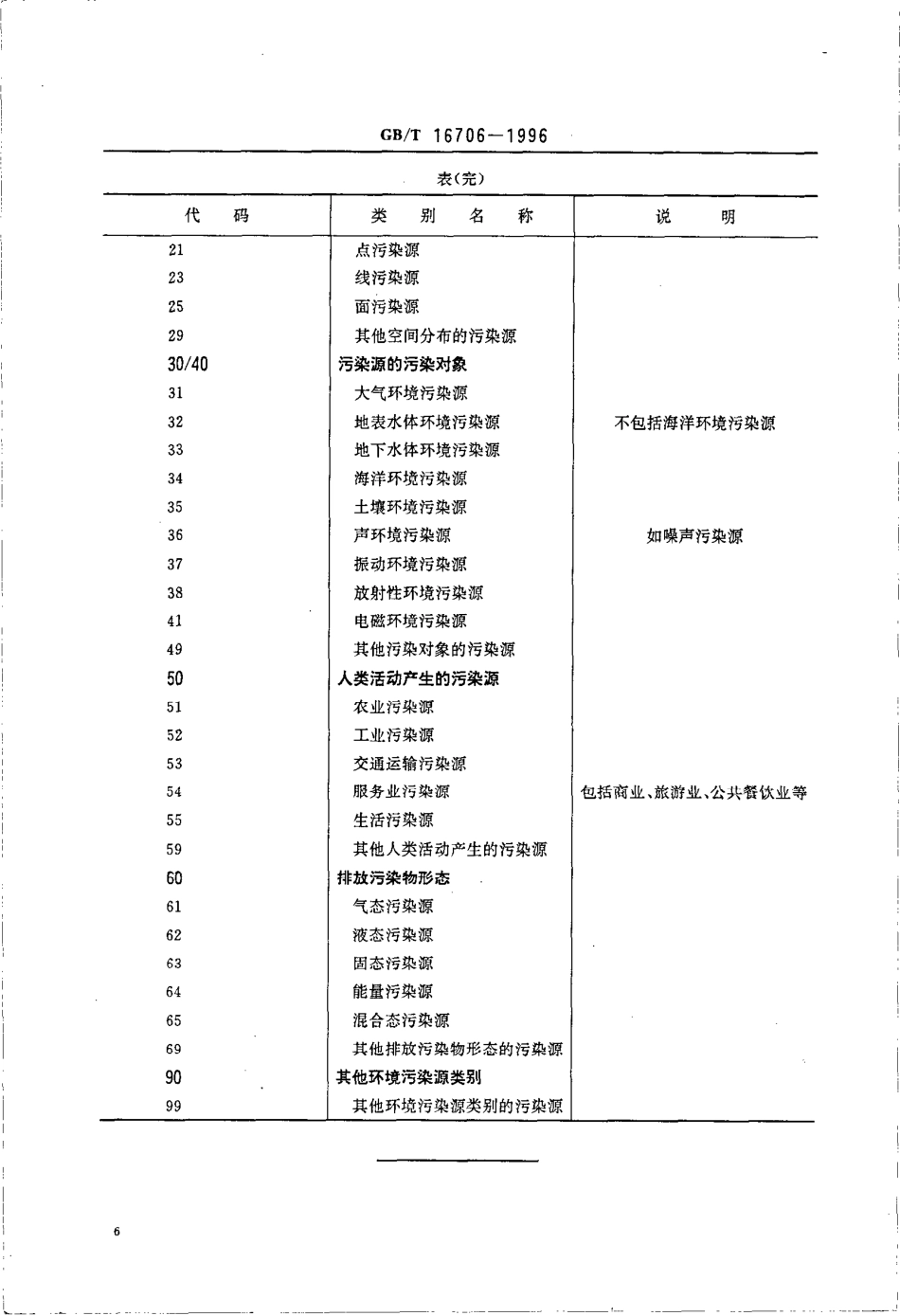 GBT 16706-1996 环境污染源类别代码.pdf_第3页
