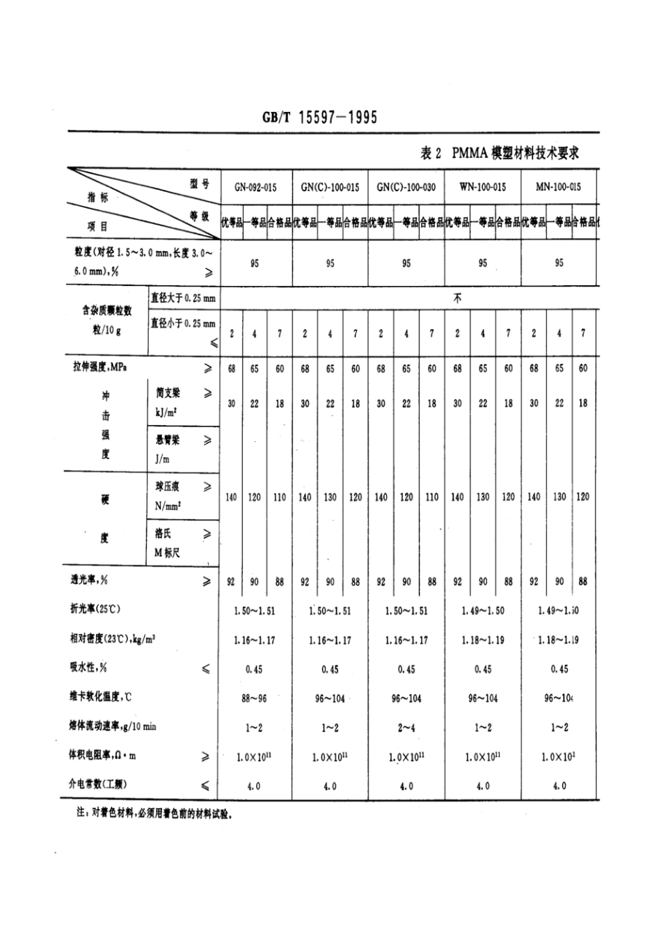 GBT 15597-1995 聚甲基丙烯酸甲酯(PMMA)模塑材料.pdf_第3页