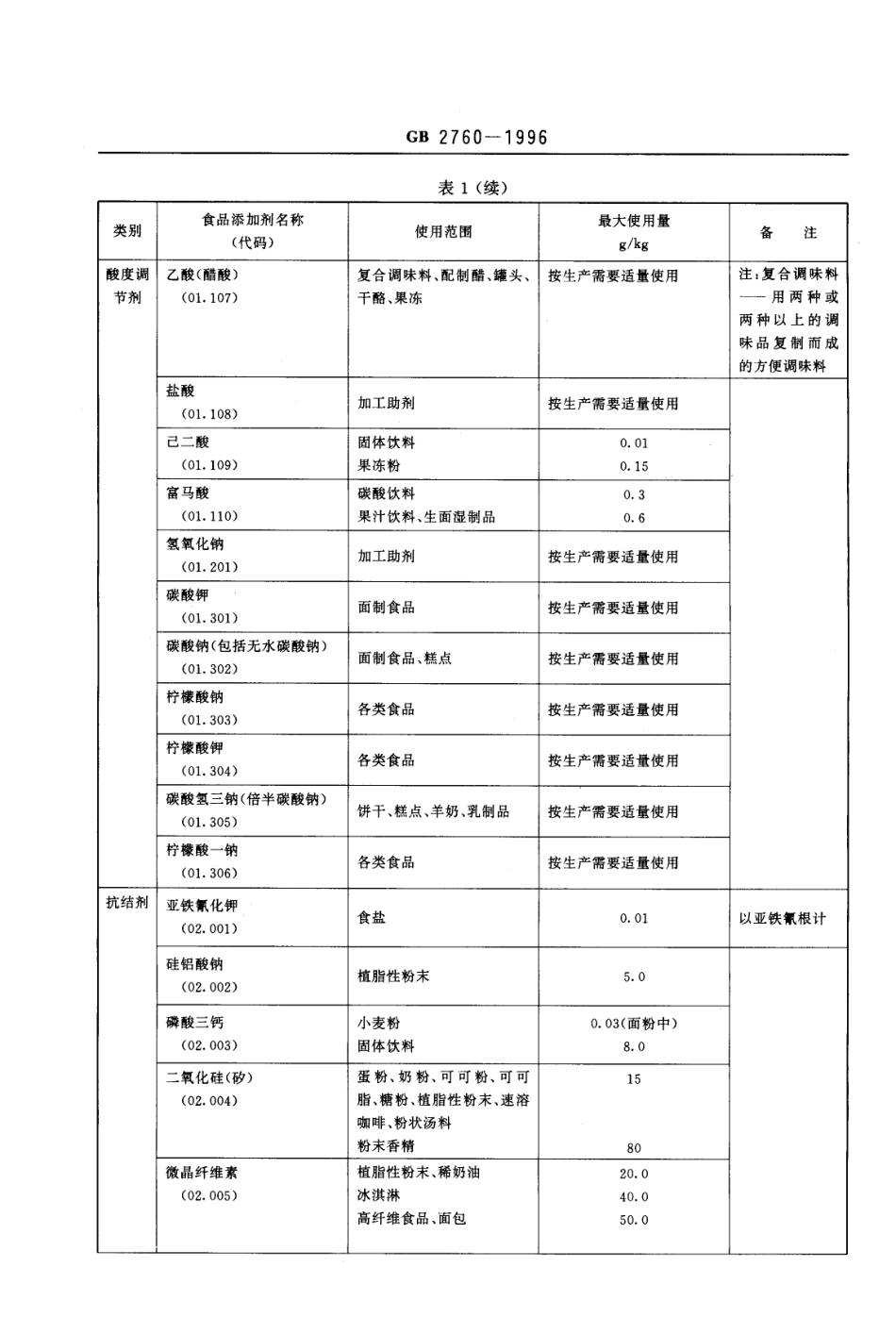 GB 2760-1996 食品添加剂使用卫生标准.pdf_第3页