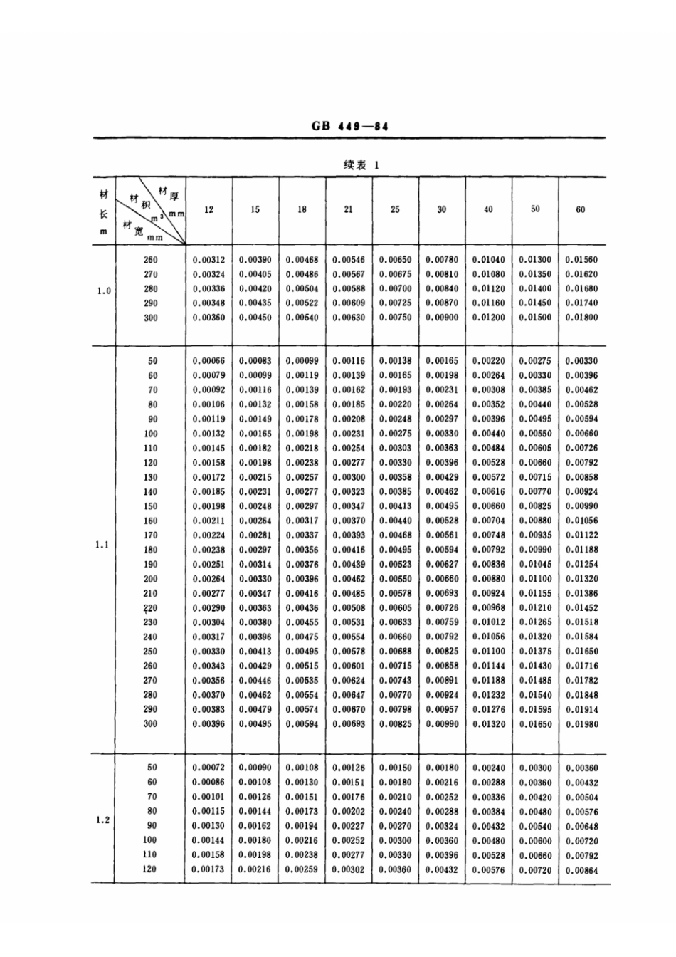 GB 449-1984 锯材材积表.pdf_第2页