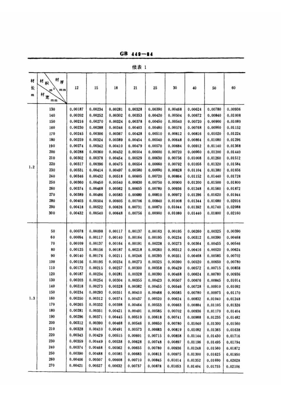 GB 449-1984 锯材材积表.pdf_第3页