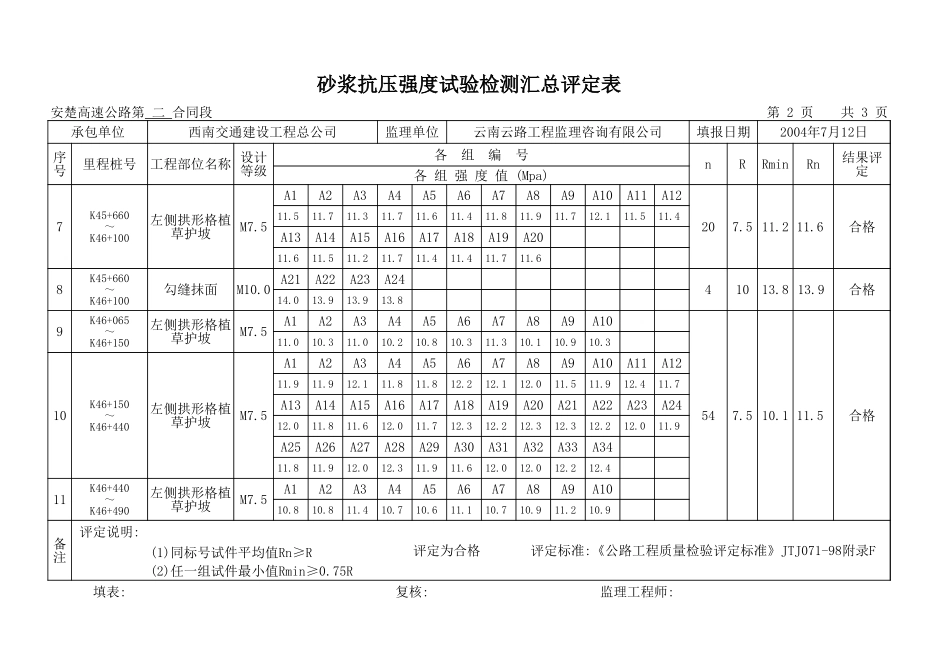 2025年工程资料模板：沙浆汇总表.xls_第2页