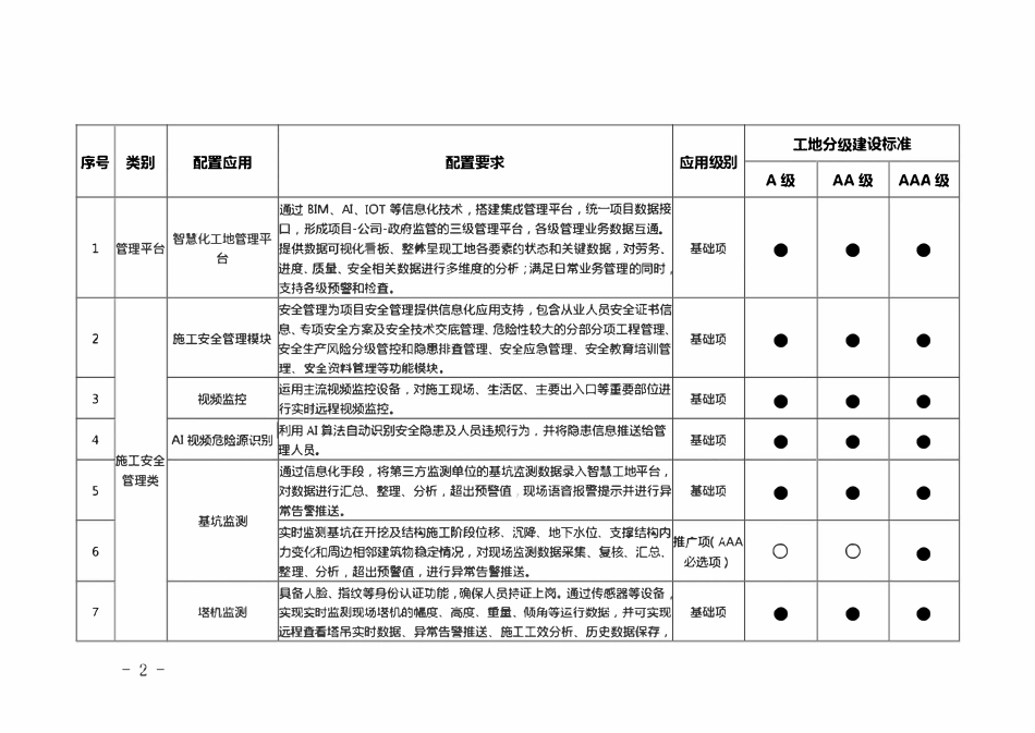青岛市建筑工程智慧化工地建设内容指引（2021版）.pdf_第2页