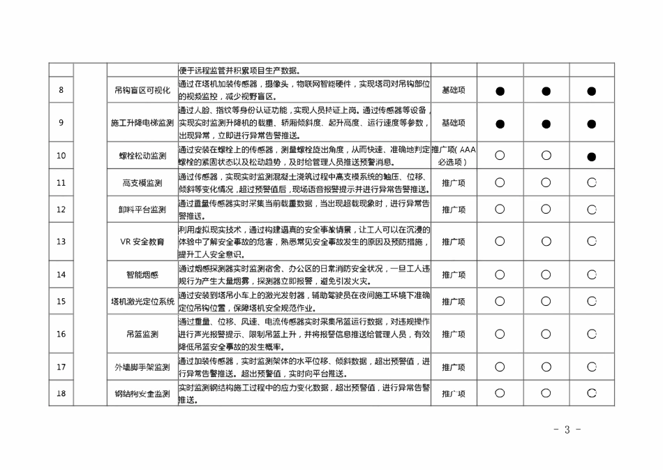 青岛市建筑工程智慧化工地建设内容指引（2021版）.pdf_第3页