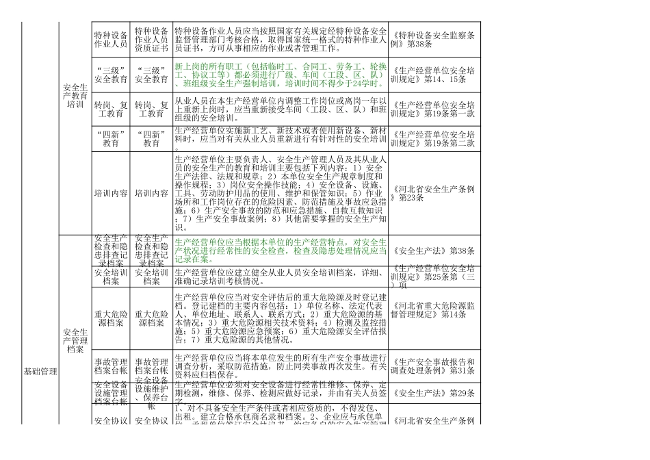 03-纺织行业企业安全生产隐患排查标准.xls_第3页