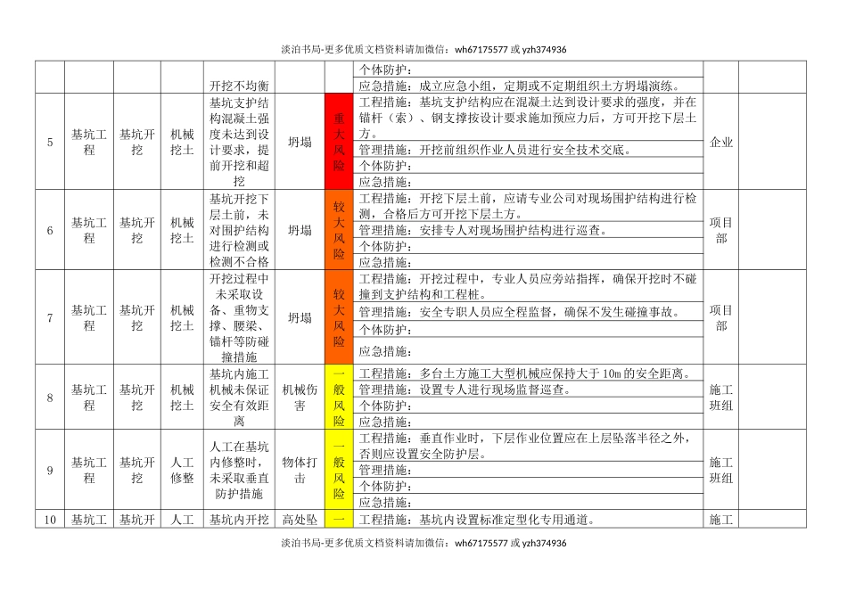 05建筑施工作业活动风险分级管控清单.docx_第3页
