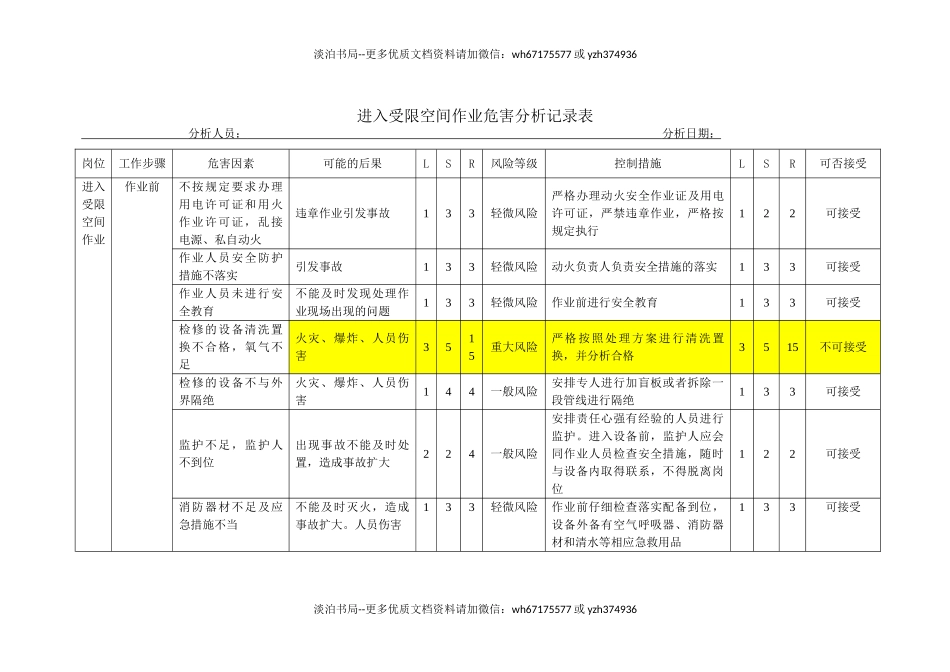 23 进入受限空间作业危害分析记录表.doc_第1页
