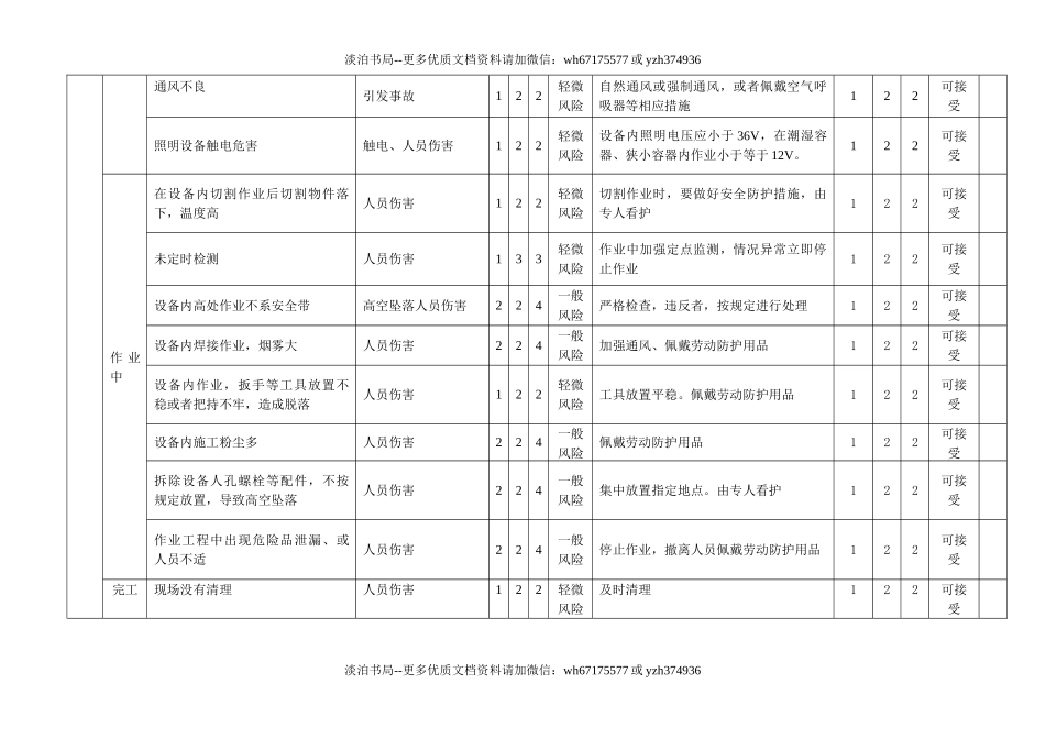 24 进入受限空间作业危害分析模版.doc_第2页