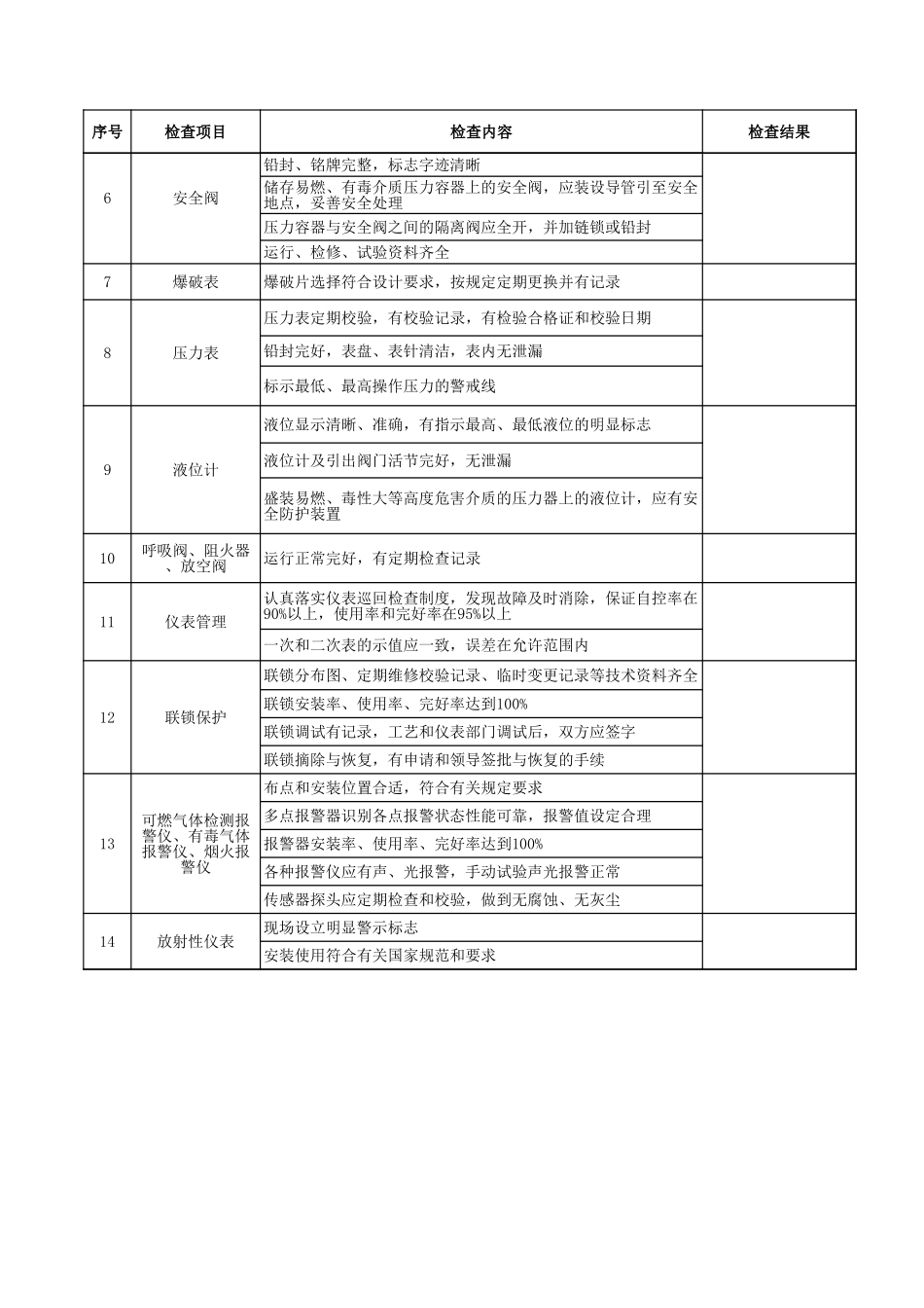 49石油化工设备仪表安全检查表.xls_第2页